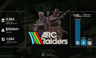 《ARC Raiders》首周销量预估达 250 万份！还是PC占大头