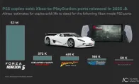 《极限竞速：地平线5》占了PS5上Xbox游戏销量的60%