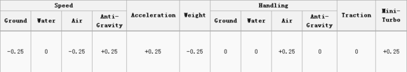 《马里奥赛车8：豪华版》全滑翔伞性能属性一览