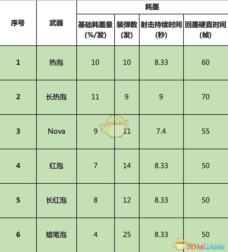 《喷射战士2》全泡泡枪武器属性一览