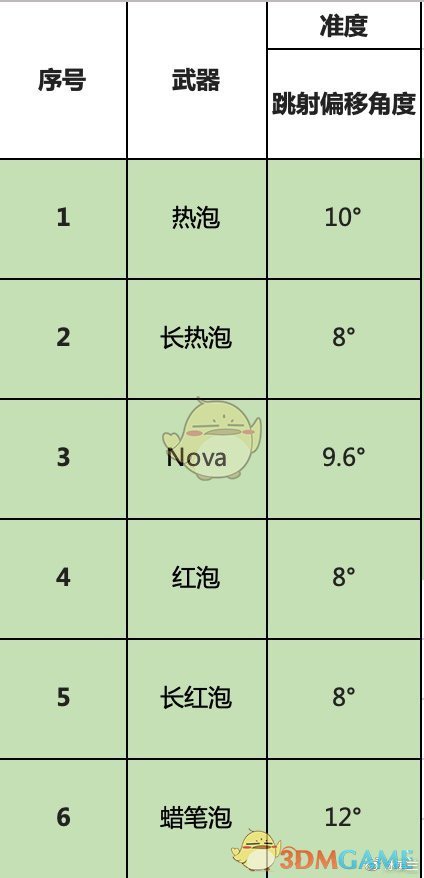 《喷射战士2》全泡泡枪武器属性一览