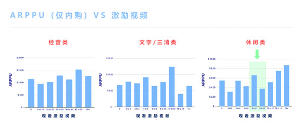 ironSource剖析激励视频对综合游戏指标的影响