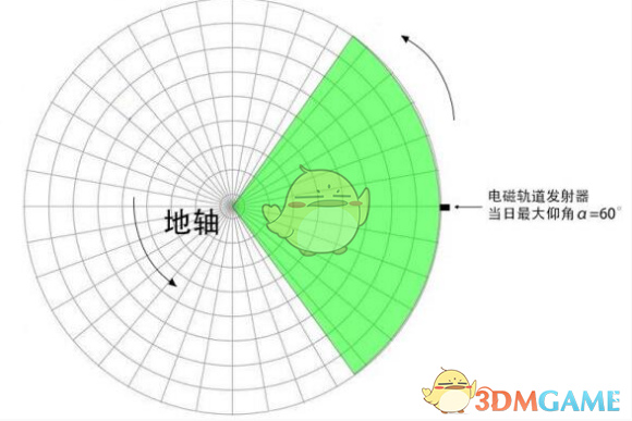 《戴森球计划》太阳帆发射指南