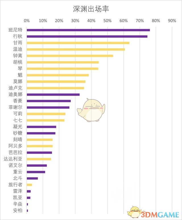 《原神》1.5平民向全角色培养价值排行榜