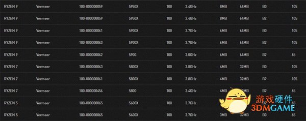 AMD Zen3锐龙5000处理器B2新步进上线：性能不变