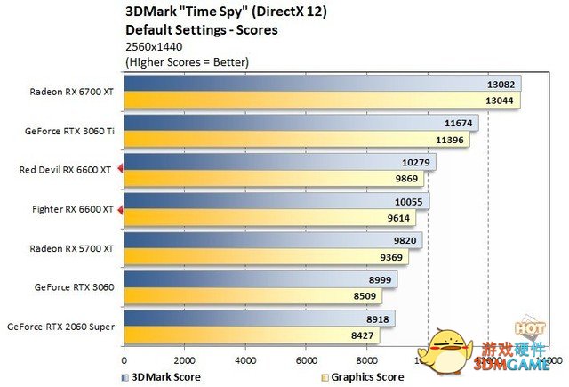 RX 6600显卡跑分曝光：不敌RTX 2060S