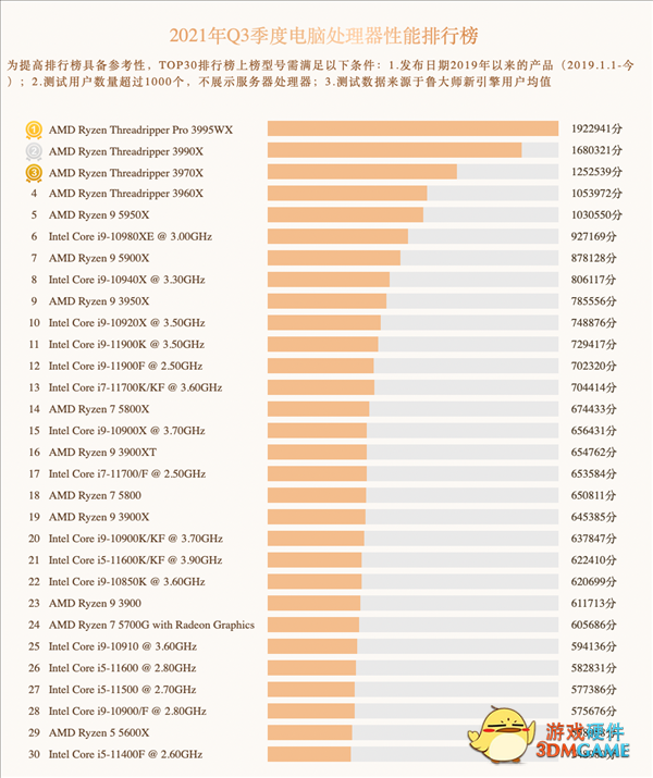3995WX逆天表现登顶！前五全是AMD