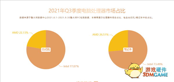 3995WX逆天表现登顶！前五全是AMD