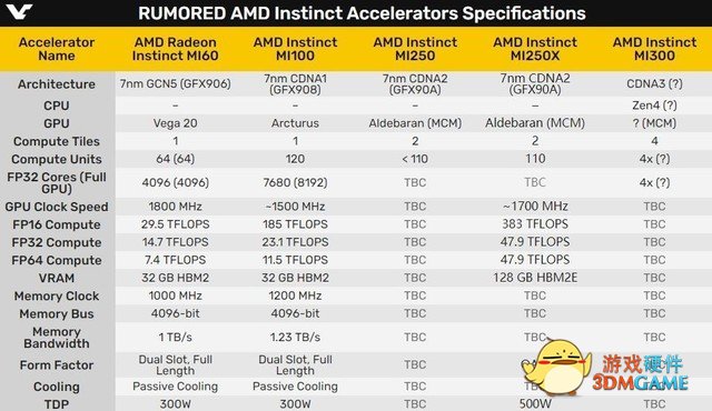 128G显存怪兽 AMD MI250X计算卡曝光