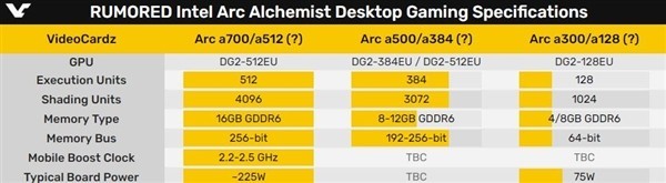 Intel游戏显卡意外曝光：5300元左右