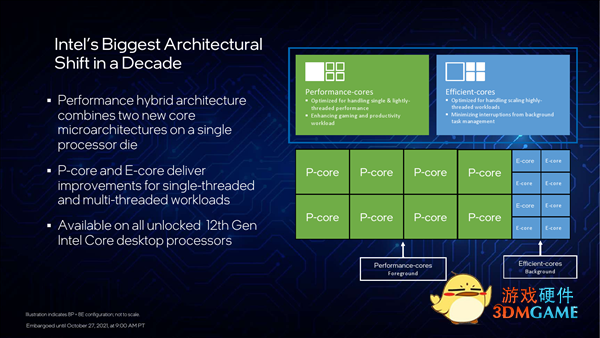 Intel 12代酷睿正式发布：一性能提升100％