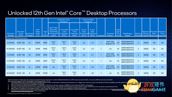 Intel 12代酷睿正式发布：一性能提升100％