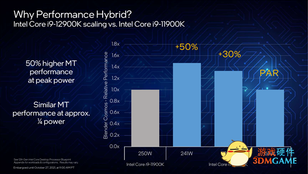 Intel 12代酷睿正式发布：一性能提升100％