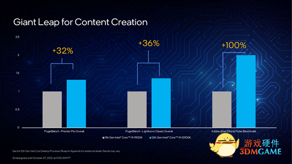 Intel 12代酷睿正式发布：一性能提升100％