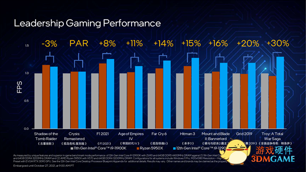 Intel 12代酷睿正式发布：一性能提升100％