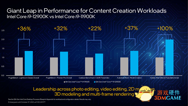 Intel 12代酷睿正式发布：一性能提升100％