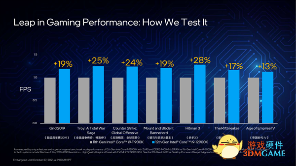 Intel 12代酷睿正式发布：一性能提升100％