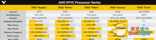 AMD Zen5功耗急剧飙升：峰值高达600W！
