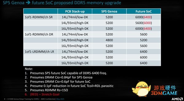 AMD Zen5功耗急剧飙升：峰值高达600W！
