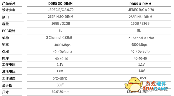 同步Intel 12代酷睿 Longsys DDR5内存亮相