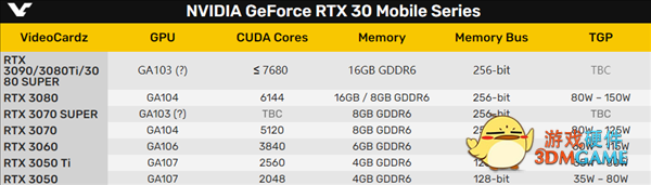NVIDIA旗舰游戏本显卡首曝：新核心GA103、RTX 3080 Ti