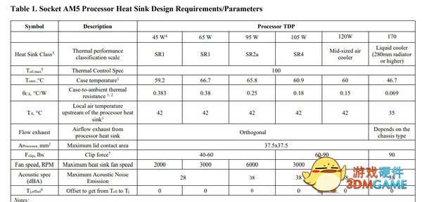 AM5处理器插槽细节：LGA接口+DDR5内存