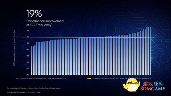 Intel 12代酷睿正式发布：一性能提升100％！游戏完胜锐龙9