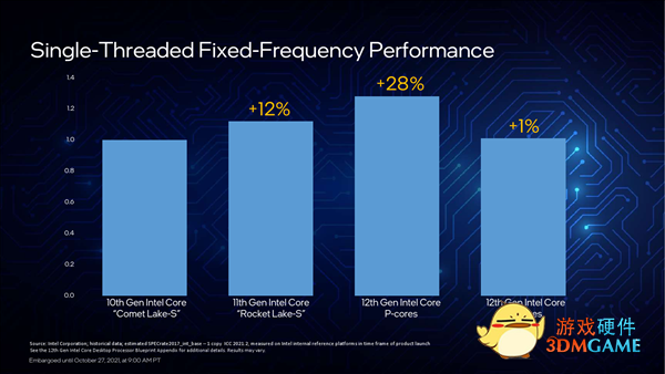 Intel 12代酷睿正式发布：一性能提升100％！游戏完胜锐龙9