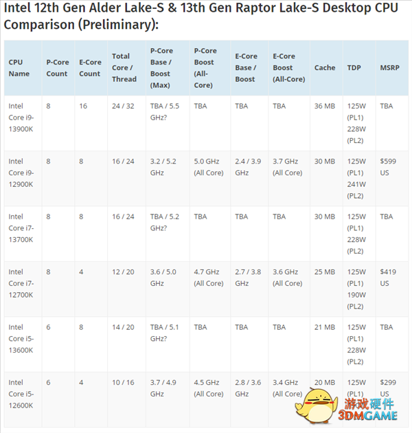 Intel 13代酷睿明年Q3见