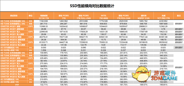 国产闪存成熟！长江存储致钛PC005 1TB SSD测试