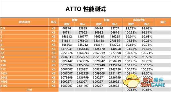 国产闪存成熟！长江存储致钛PC005 1TB SSD测试