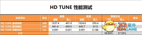 国产闪存成熟！长江存储致钛PC005 1TB SSD测试