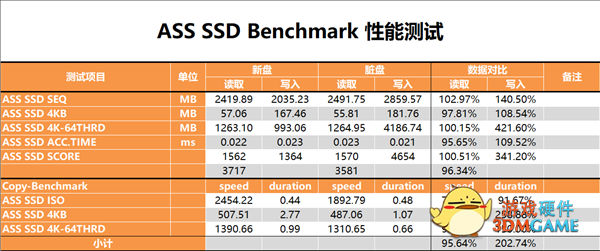 国产闪存成熟！长江存储致钛PC005 1TB SSD测试