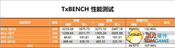 国产闪存成熟！长江存储致钛PC005 1TB SSD测试