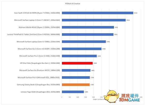 高通公布骁龙8cx Gen3性能：9瓦媲美22瓦酷睿i5
