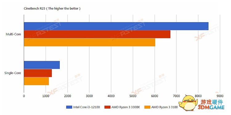 英特尔酷睿i3-12100处理器测试成绩泄露， 强于AMD Ryzen 3 3300X