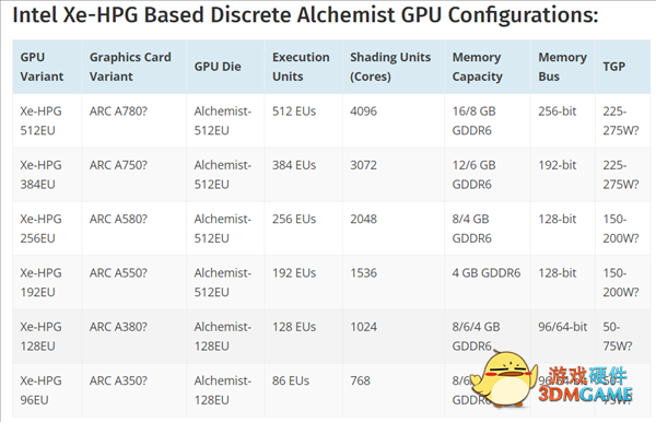 Intel ARC A380游戏显卡曝光
