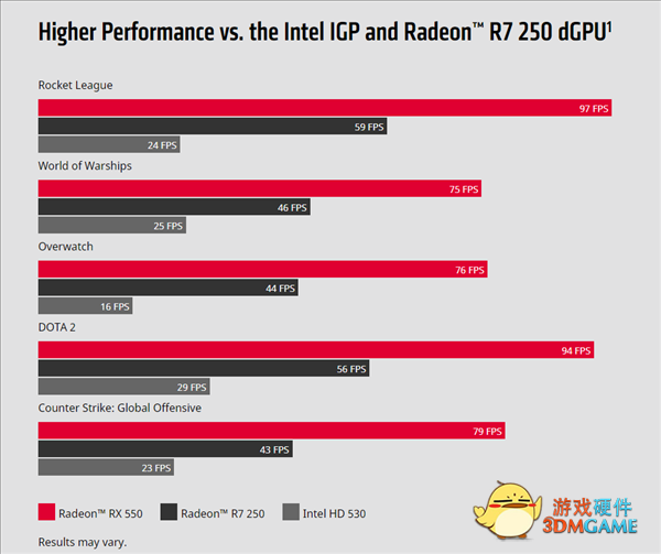 4年的RX 550 2GB显卡还能战吗？35款游戏实测