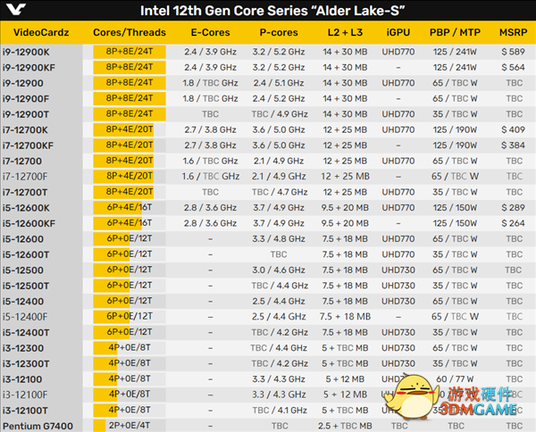 Intel 12代酷睿新品轻装上阵：没有小核、没有核显