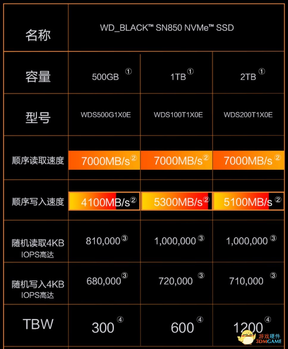 西部数据新款旗舰 SSD SN850X 曝光