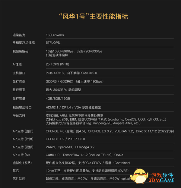 国产首款高性能4K级显卡GPU！风华1号性能指标公布：12nm工艺