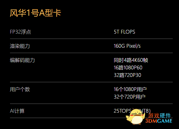 国产首款高性能4K级显卡GPU！风华1号性能指标公布：12nm工艺