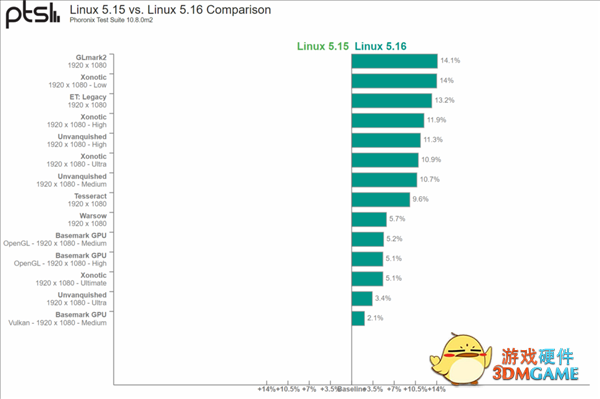 Linux内核更新：AMD锐龙5000 APU白捡最多28%性能