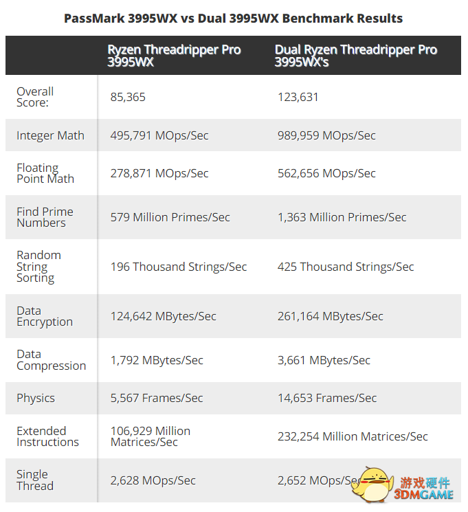 AMD 线程撕裂者 CPU 可支持双路运行，Pro 3995WX 跑分曝光