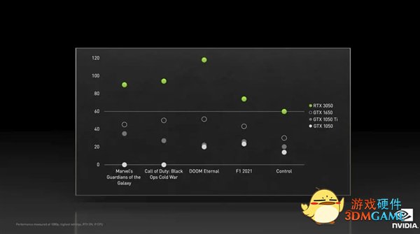 RTX 3050显卡发布：1899元、性能比RTX 2060提升38%