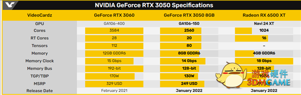 RTX 3050显卡发布：1899元、性能比RTX 2060提升38%