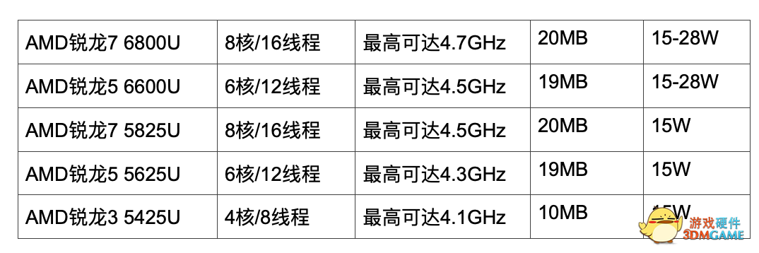 AMD 锐龙 6000 首发搭载微软 Pluton 芯片，完全支持 Win11 安全功能