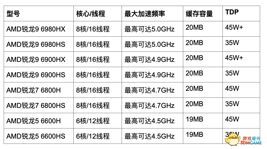AMD 锐龙 6000 首发搭载微软 Pluton 芯片，完全支持 Win11 安全功能