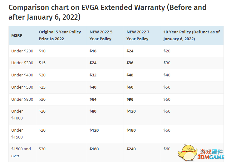 EVGA 付费延保计划涨价，取消十年期选项