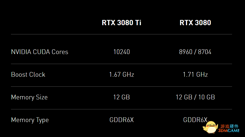 微星发布 RTX 3080 12G 系列三款显卡：三风扇 / RGB 灯光